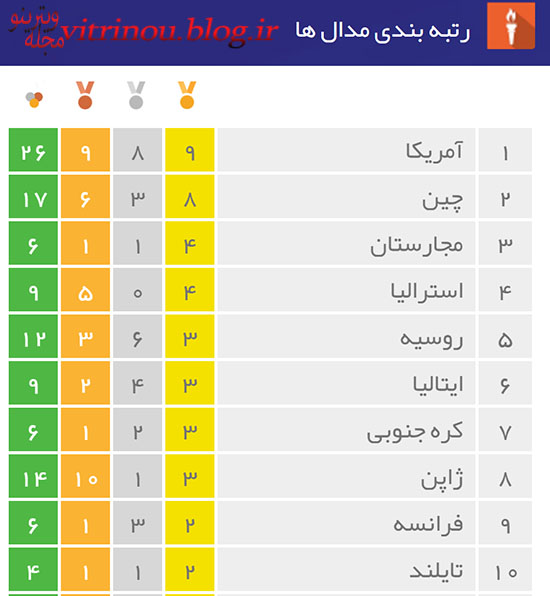 آخرین اخبار از جدول توزیع مدال المپیک ریو-مجله ویترینو