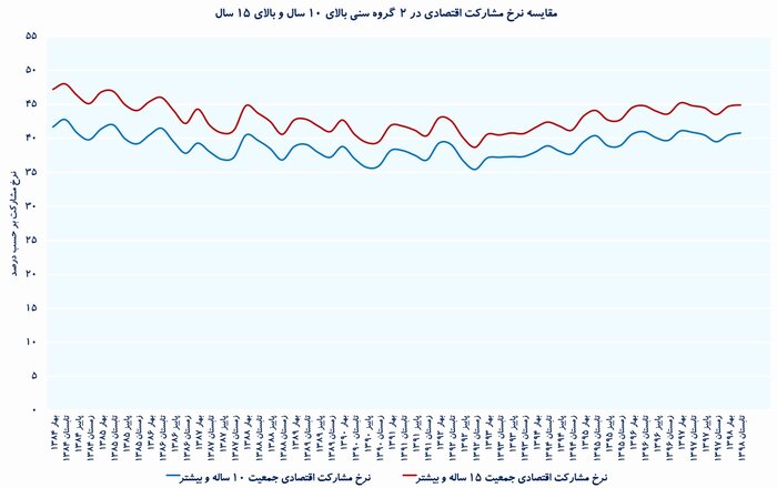 بررسی‌های اقتصادی- مقایسه نرخ مشارکت اقتصادی در 2 گروه بالای 10 سال و بالای 15 سال 