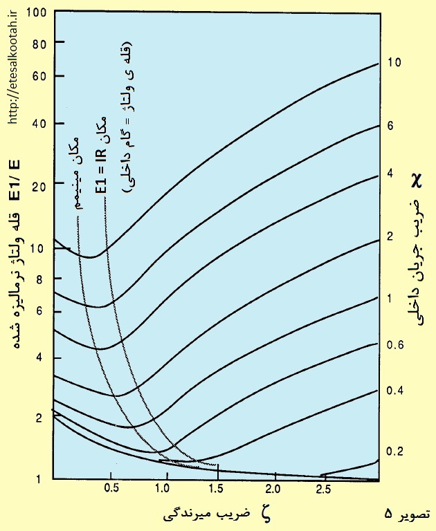 گراف رابطه ی قله ولتاژ کلیدگری نرمالیزه و ضریب میرندگی را در مقادیر مختلف ضریب جریان داخلی