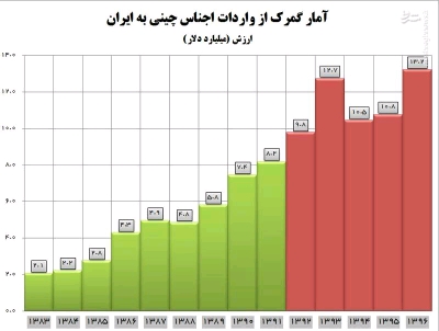 آمار گمرک از واردات اجناس چینی به ایران
