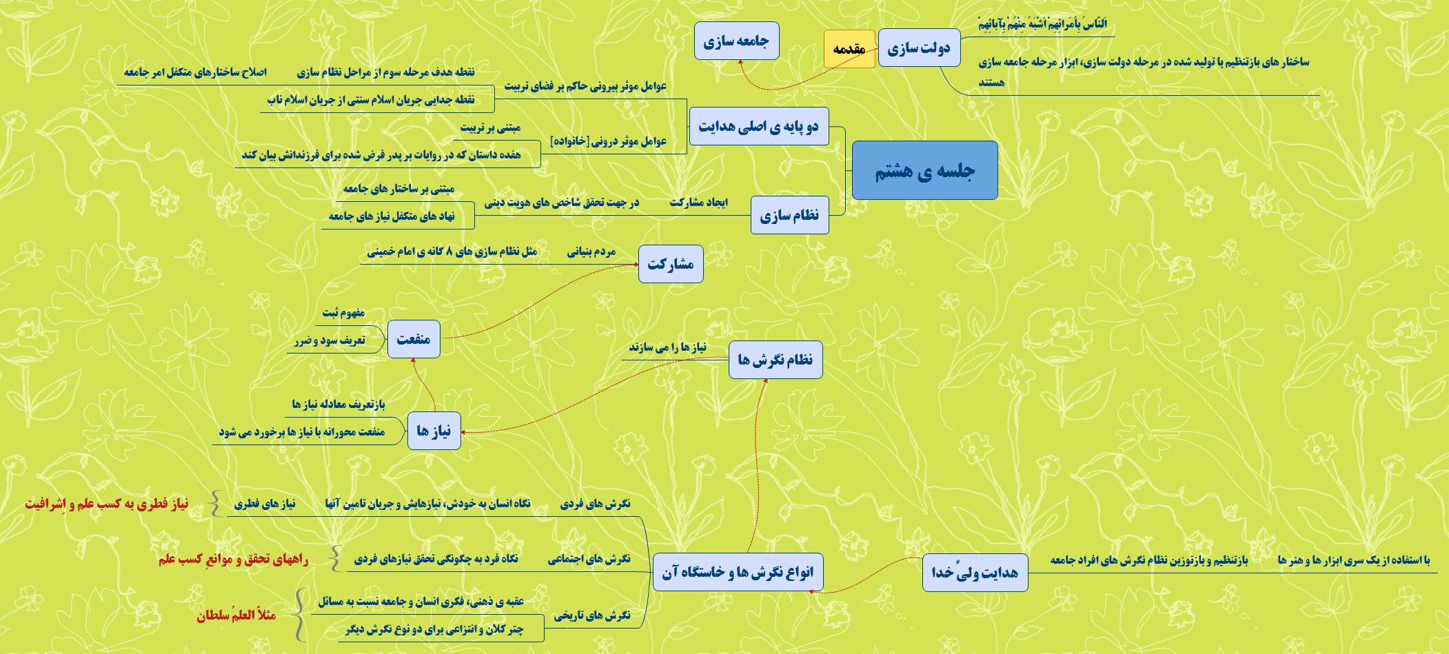نقشه ذهنی جلسه هفتم دوره جهت حرکت انقلاب اسلامی
