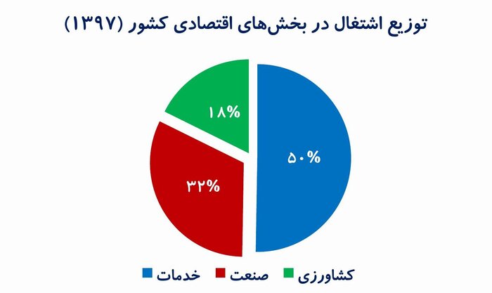 بررسی‌های اقتصادی- توزیع اشتغال در بخش‌های اقتصادی کشور در سال 1397