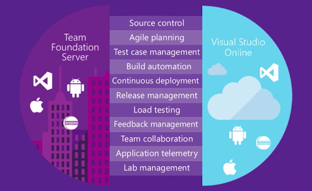 Visual Studio Team Foundation Server 2015 with Update 1