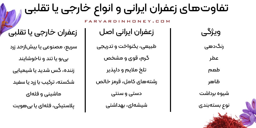 ویژگی های زعفران ایرانی ویژگی های زعفران ایرانی