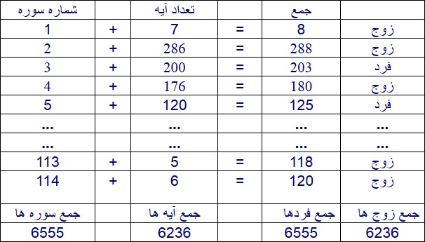 نظم ریاضی قرآن