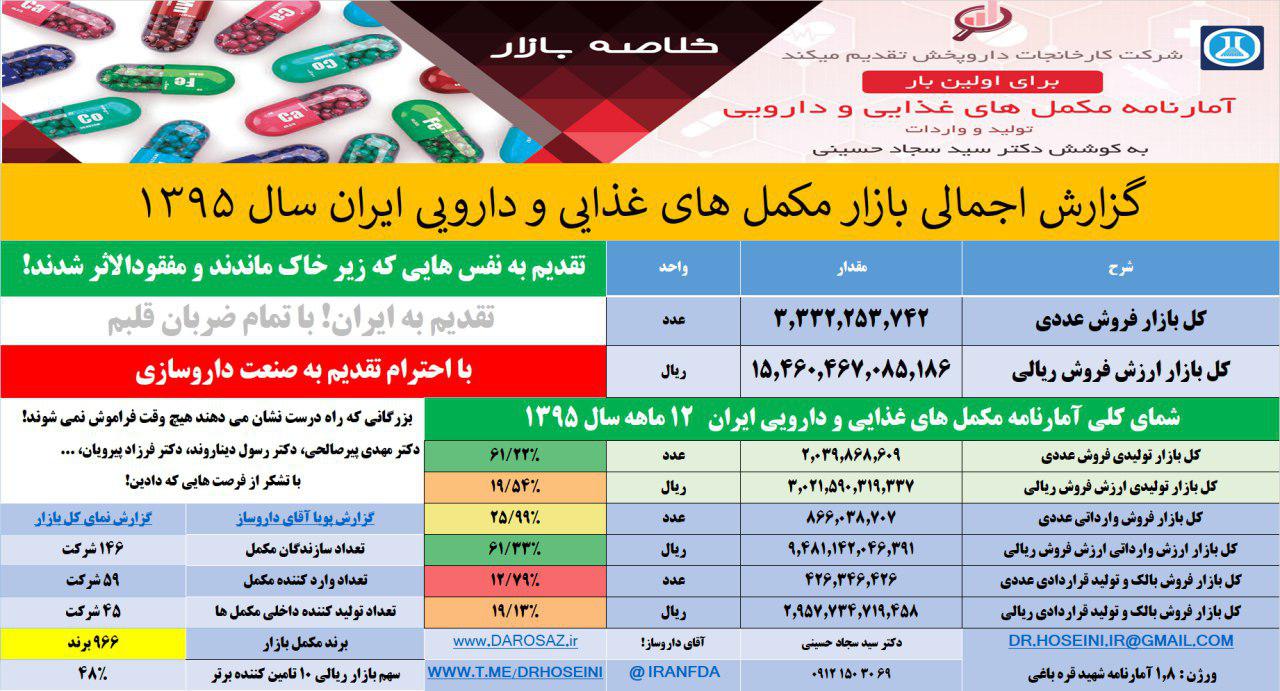 اولین امارنامه مکمل های غذایی و دارویی ایران اقای داروساز