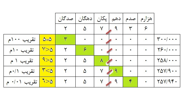 تقریب گرد کردن