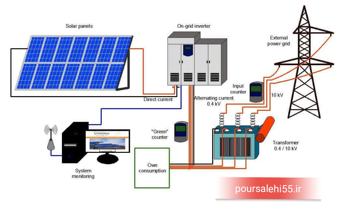 مدار تولید و انتقال برق توسط نیروگاه خورشیدی وب سایت تخصصی مهندسی برق گرایش کنترل و شبکه 