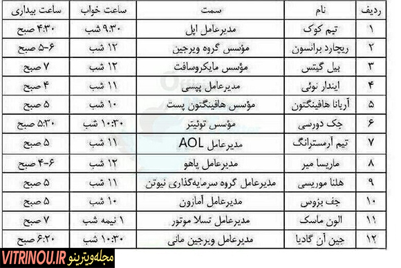 افراد موفق،اخبارجدید،اخبار گوناگون،اخبار اجتماعی دانستنی،افراد موفق جهان،تیم کوک و بیل گیتس چه موقع می خوابند،اخبارداغ،