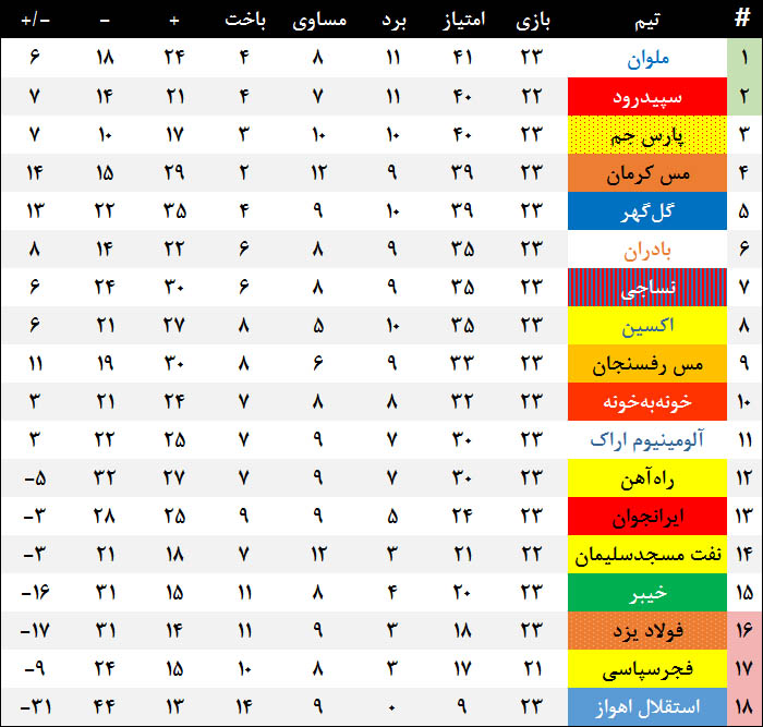 جدول لیگ آزادگان در پایان هفته بیست و سوم