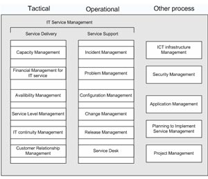 itil