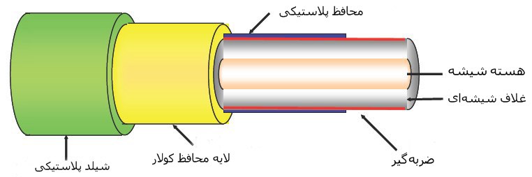 ساختار فیبر نوری - فیبر نوری - 09158691820
