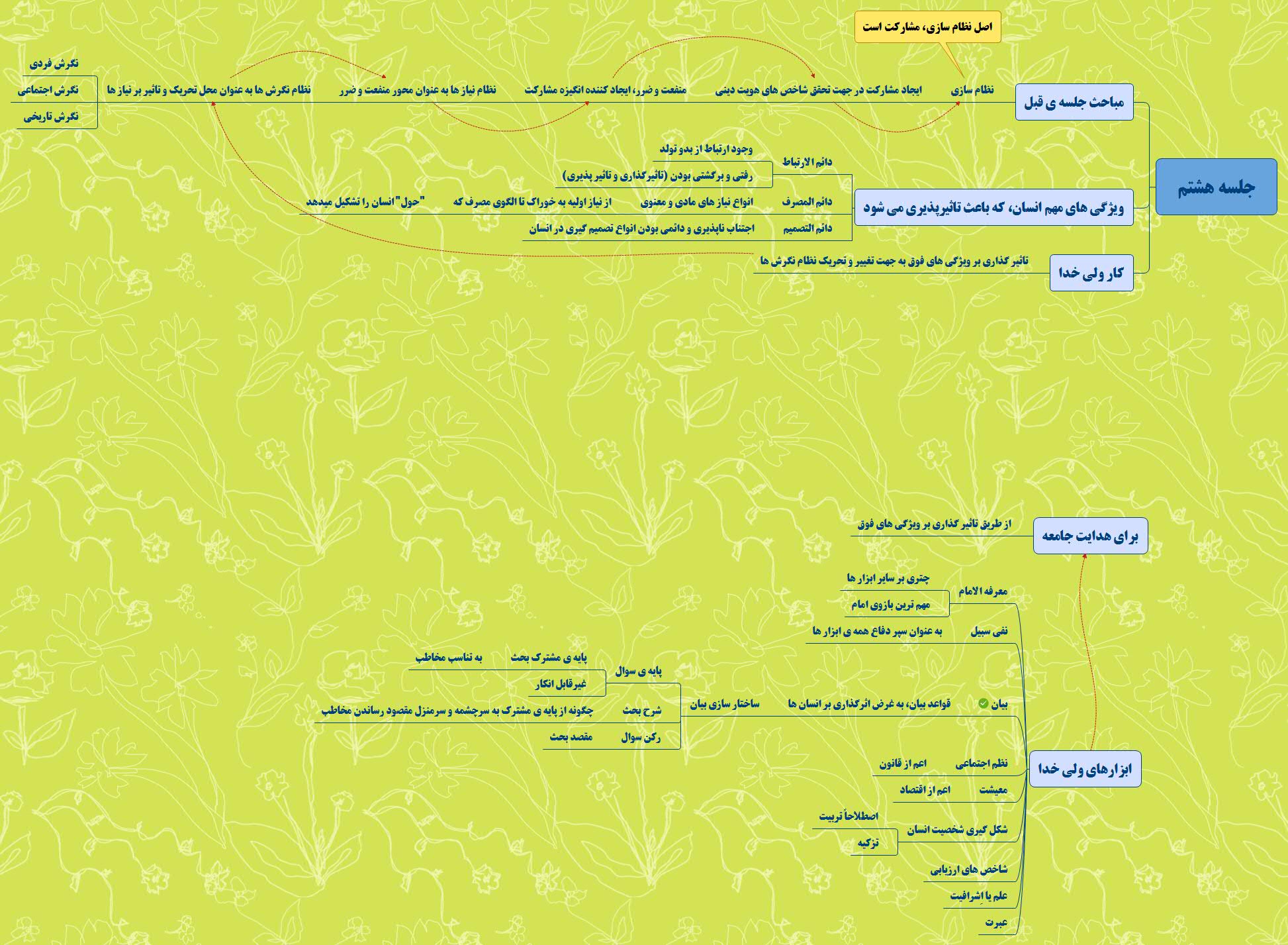 نقشه ذهنی جلسه هشتم دوره جهت حرکت انقلاب اسلامی