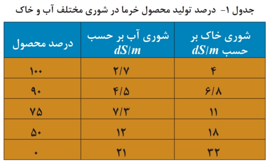 میزان‌ تولید محصول خرما در برابر میزان شوری آب ‌و خاک