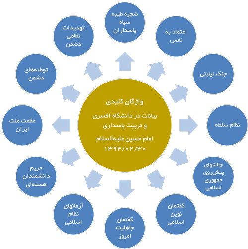 جدول | مرور سریع بیانات در دانشگاه امام حسین علیه‌السلام سال1394