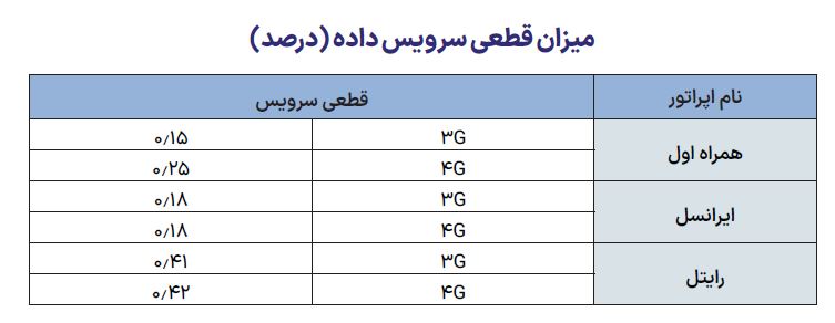 شاخص‌های آماری اینترنت موبایل ایران در آخرین گزارش رگولاتوری