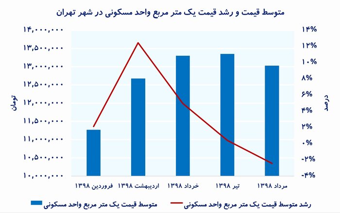 بررسی‌های اقتصادی- متسط قیمت و رشد قیمت یک متر مربع واحد مسکونی در شهر تهران