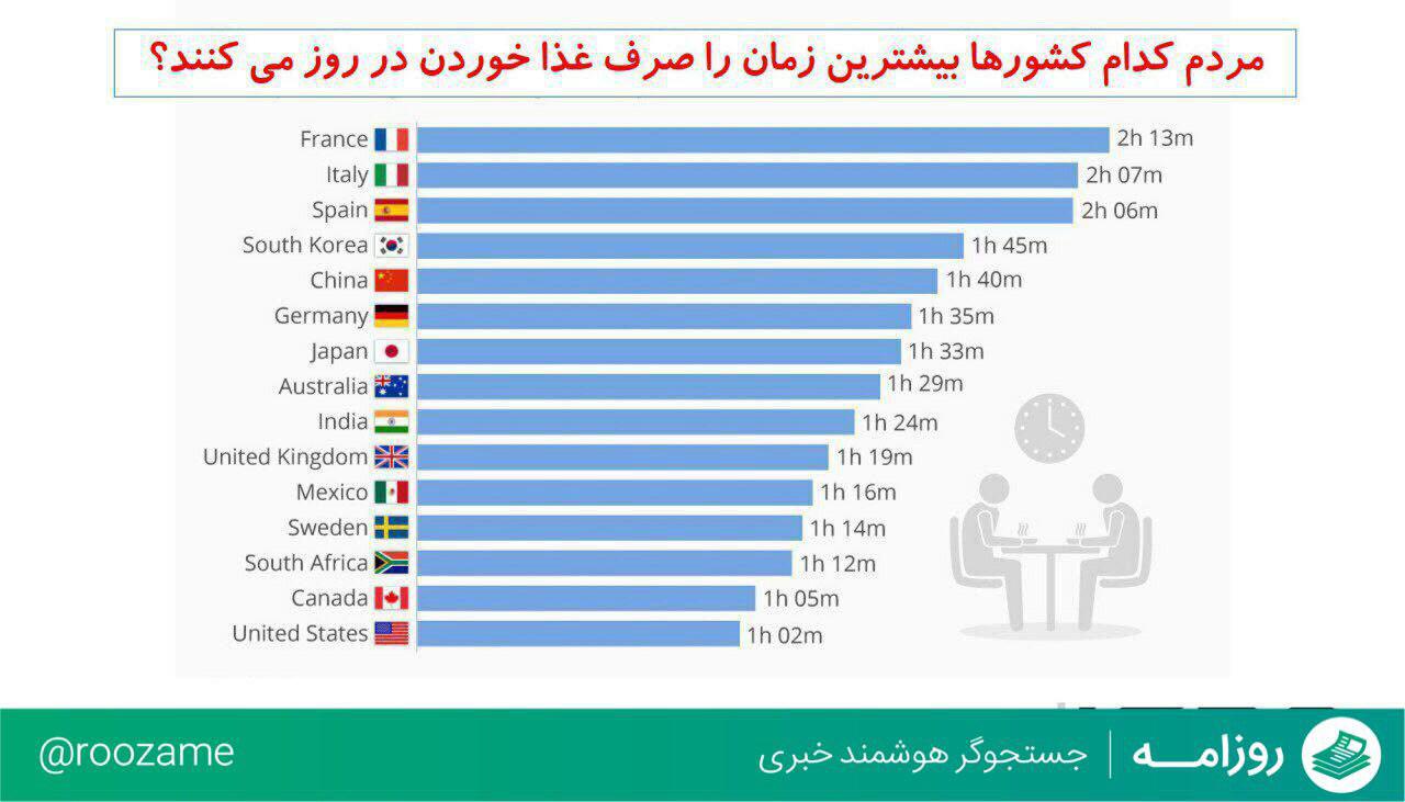 زمان غذا خوردن