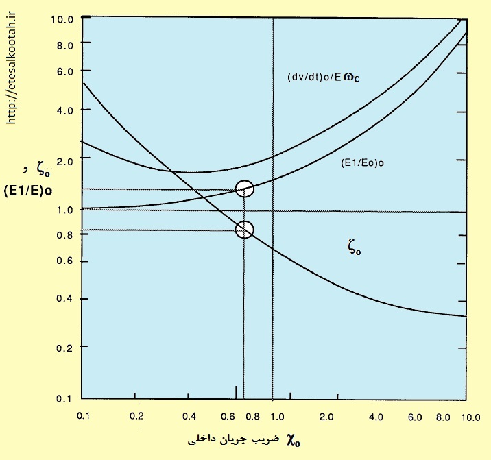 مثالی از طراحی یک اسنابر مقاومت خازن بهینه شده با بهره گیری از گراف داده شده در تصویر پیشین