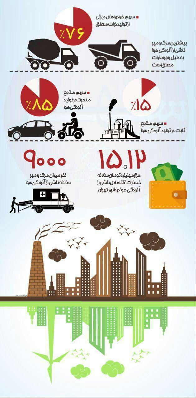 آلودگی هوای تهران و عوامل اصلی تولید گازهای آلاینده