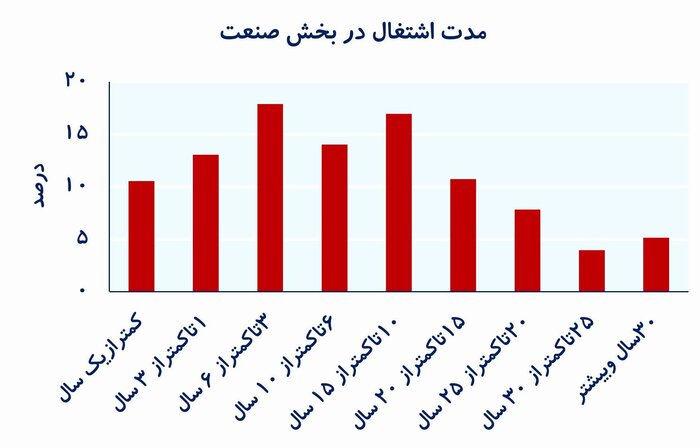 بررسی‌های اقتصادی- مدت اشتغال در بخش صنعت