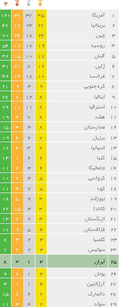 جدول نهایی توزیع مدل المپیک 2016 ریو