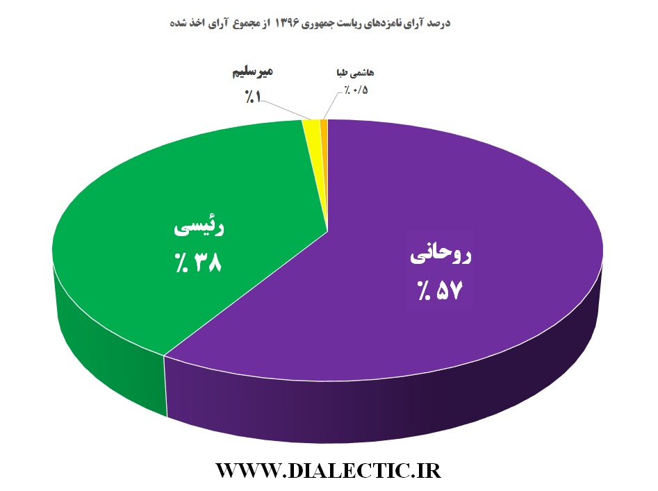 درصد آرای انتخابات 1396