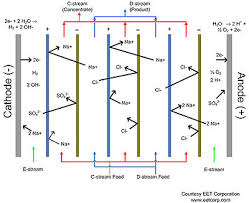 الکترو دیالیز در سیستم‌های تصفیه آب