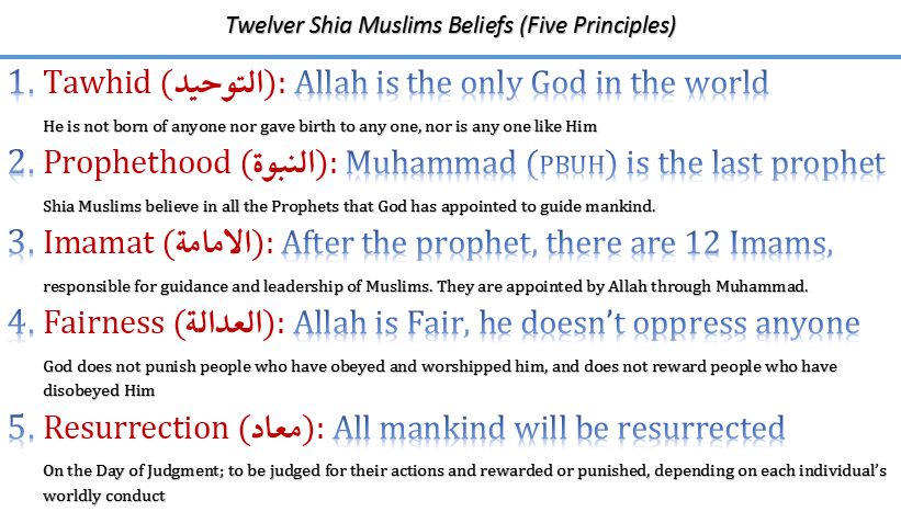 Shia Beliefs Principles Theology: Tawhid, Prophethood, Imamat, Justice, Resurrection