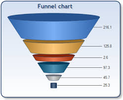 آموزش ساخت نمودار Funnel