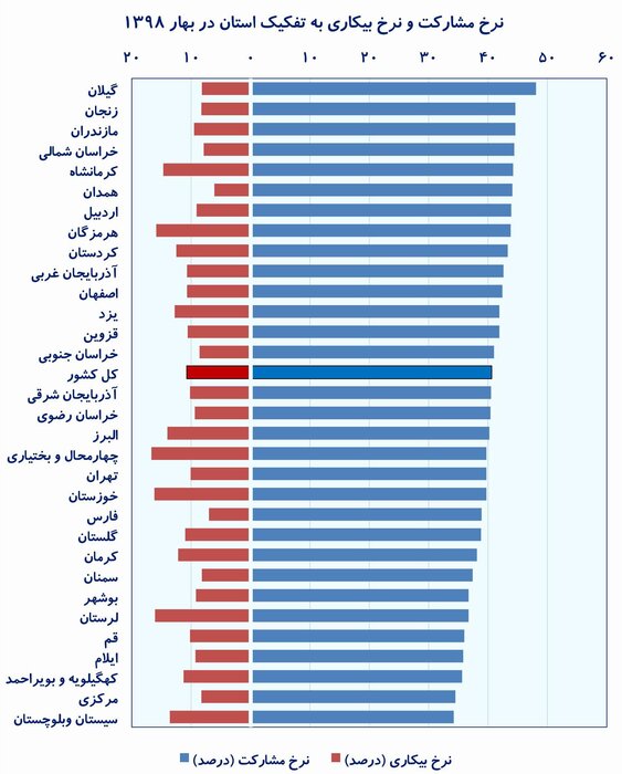 بررسی‌های اقتصادی- نرخ مشارکت و نرخ بیکاری به تفکیک استان در بهار 1398