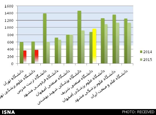 رتبه بندی دانشگاه های ایران