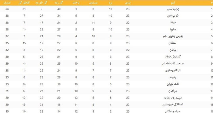 جدول لیگ برتر فوتبال در پایان هفته بیست‌و‌سوم؛ پرسپولیس اختلافش را به عدد ۱۶ رساند