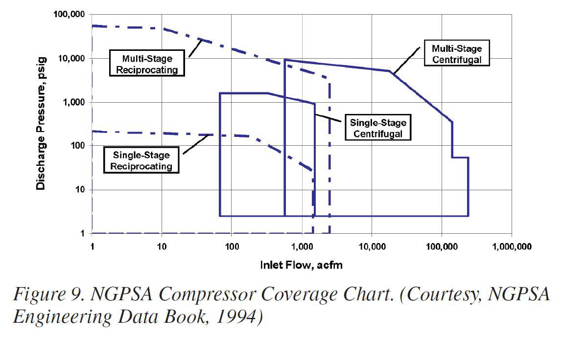 Compressor Coverage Chart