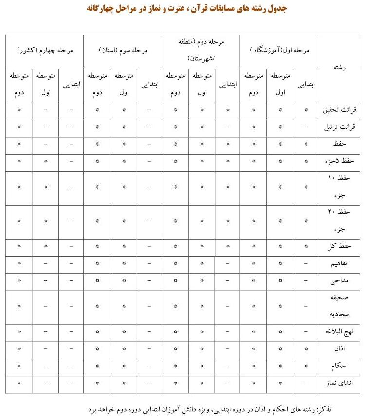 جدول رشته های مسابقات قرآن ، عترت و نماز در مراحل چهارگانه