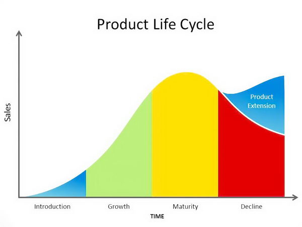 نمودار چرخه عمر محصول به ما کمک می کند که زمان بهینه سازی دستگاه را پیش بینی کنیم.