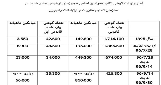 آمار اعجاب‌آور از واردات قانونی گوشی‌های اپل