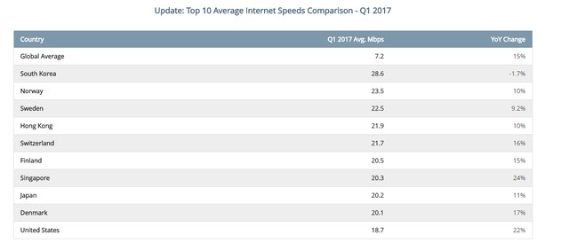 سرعت اینترنت1