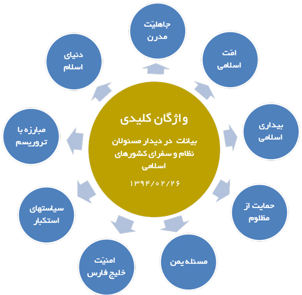 جدول | مرور سریع بیانات در دیدار مسئولان نظام و سفراى کشورهاى اسلامى سال 1394