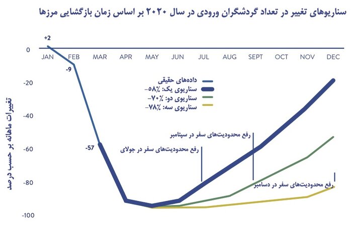 بررسی‌های اقتصادی- سناریوهای تغییر در تعداد گردشگران ورودی در سال 2020 بر اساس زمان بازگشایی‌ مرزها
