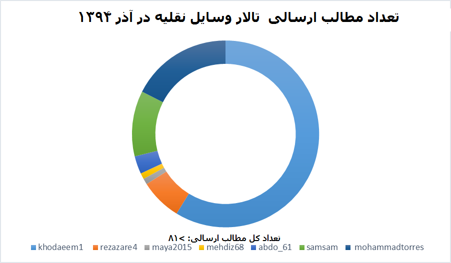 نمودار-تعداد-مطالب-ارسالی-تالار-وسایل-نقلیه-در-اذر-ماه-1394.png (974×619)