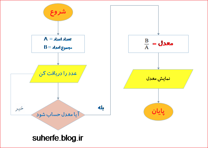 کارکلاسی صفحه 11 کاروفناوری نهم پیدا کردن میانگین هر تعداد عدد دلخواه