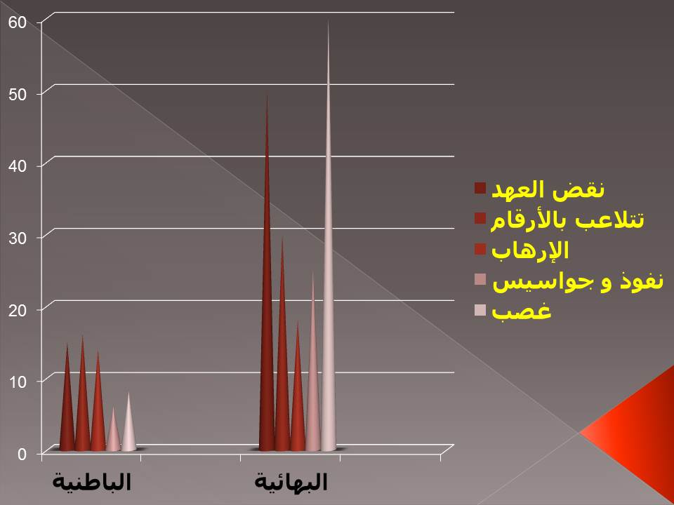 باطنیة أو بهائیة