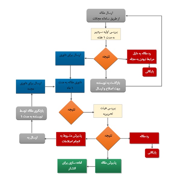 مراحل پذیرش مقالات