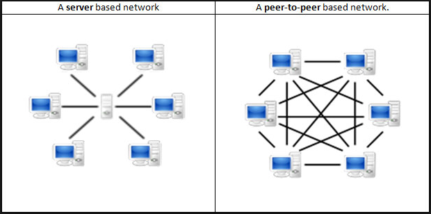 شبکه peer to peer
