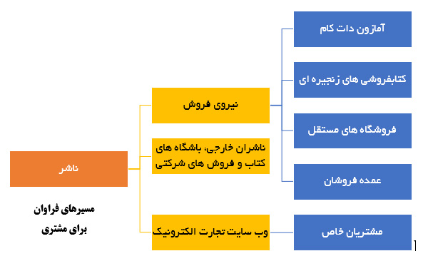 نمودار مسیرهای فراوان برای مشتری