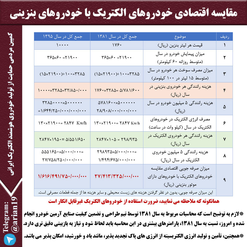 مقایسه اقتصادی خودروهای الکتریکی و بنزینی