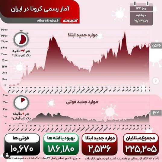 امار امروز کرونا دوشنبه ۹ تیر ۱۳۹۹ در ایران