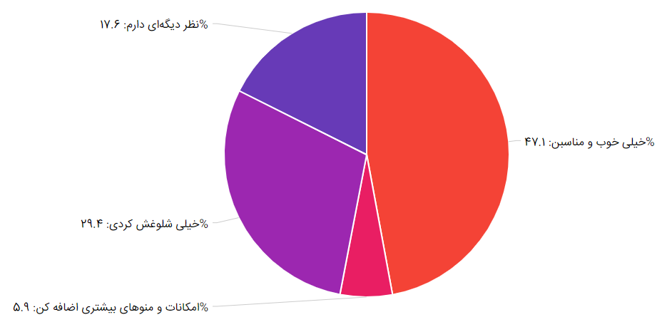 نظرسنجی درباره منوها