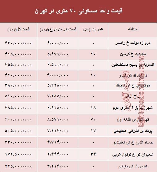 مظنه واحدهای 70 متری در تهران؟ مظنه واحدهای 70 متری در تهران؟